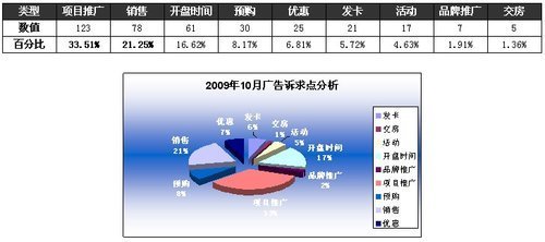 2009年10月成都房地產(chǎn)市場調(diào)查報告（下） 投資策略與市場預(yù)測